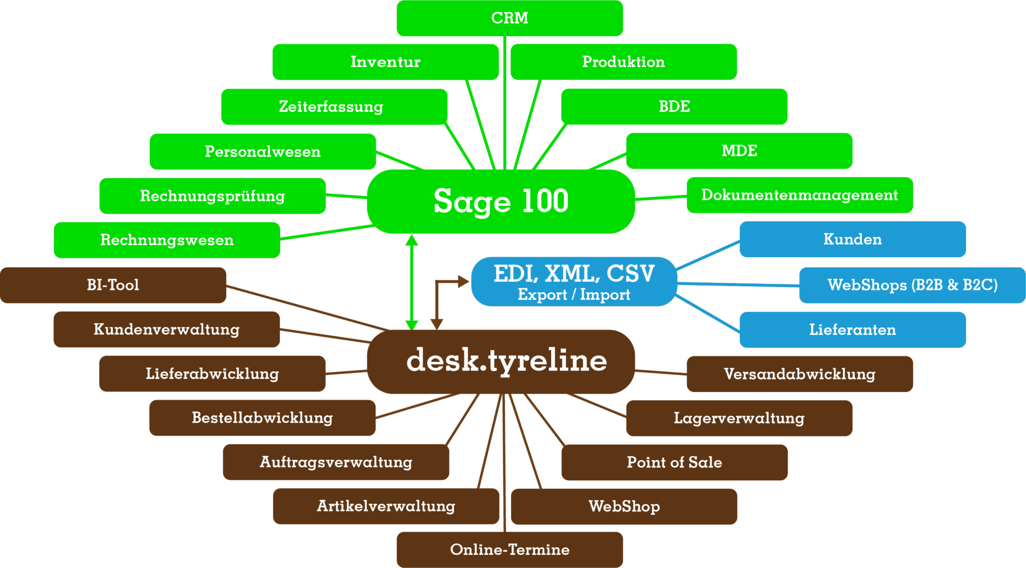 Sage 100 im Reifenhandel